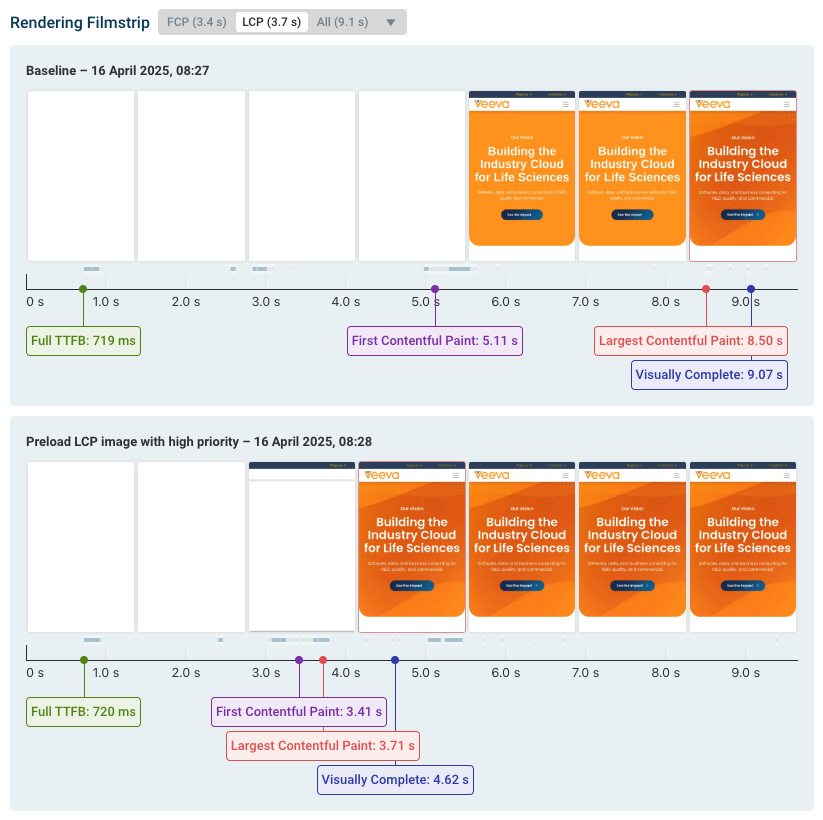 Performance impact of preloading resources from later in the request chain