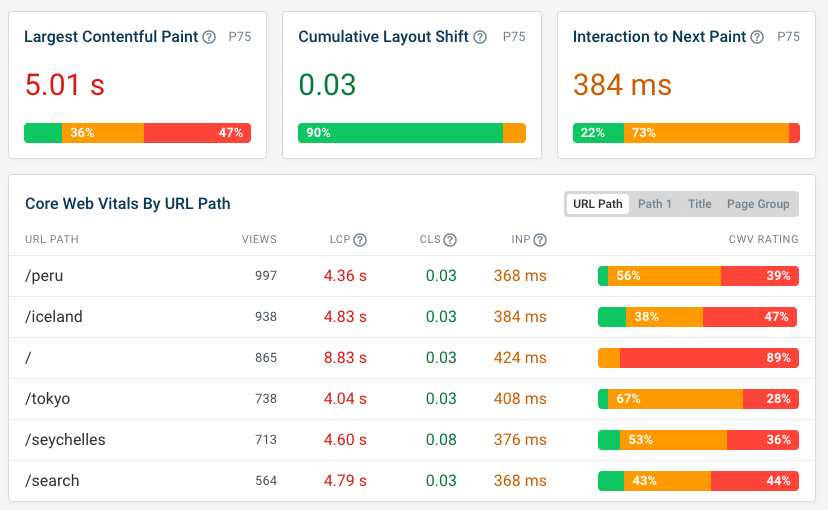 DebugBear RUM Core Web Vitals dashboard