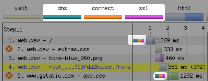 Server connection in a request waterfall
