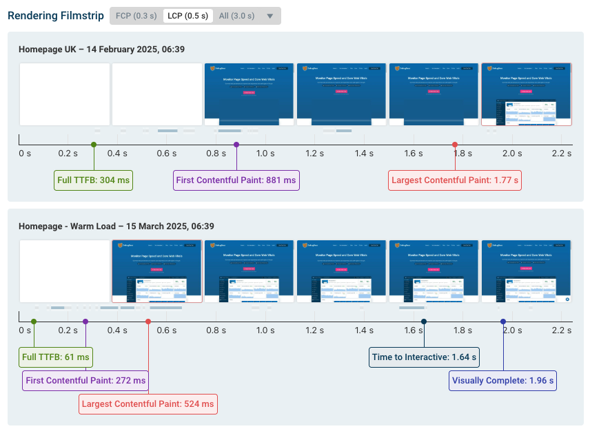 Page speed impact of a warm load