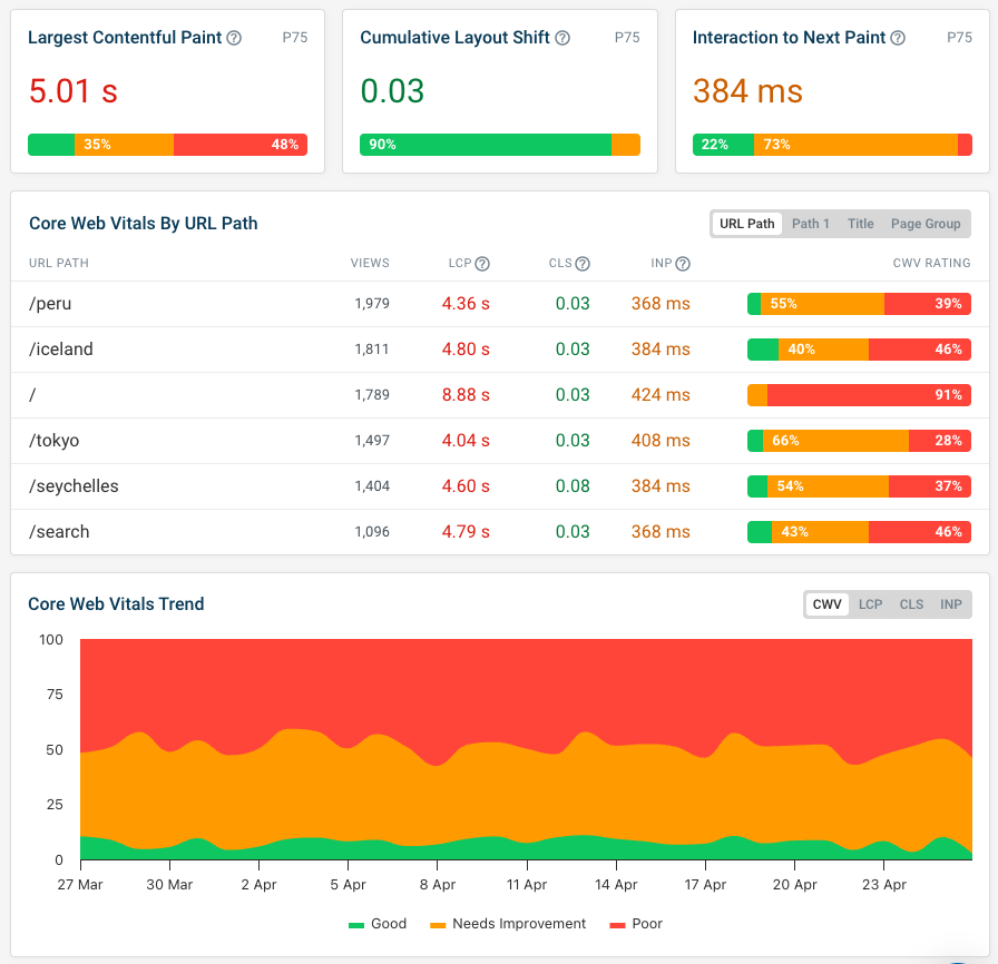 DebugBear RUM Core Web Vitals dashboard