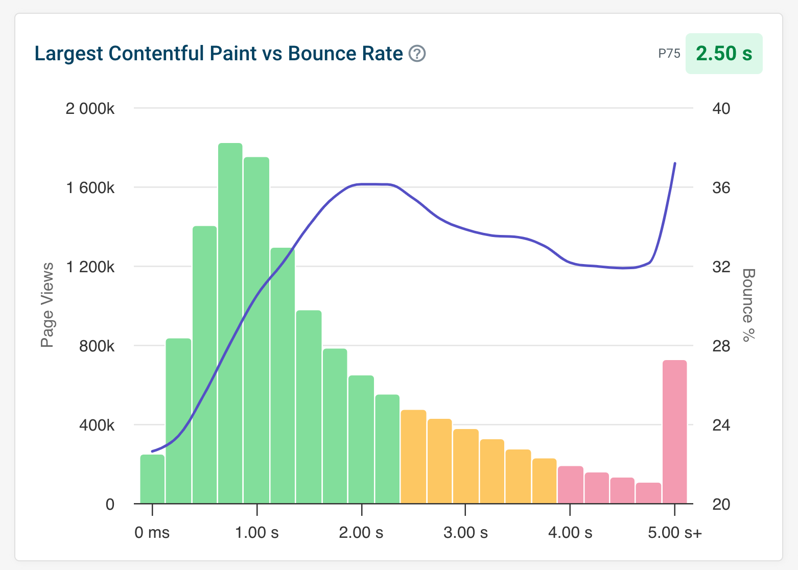 DebugBear Engagement Metrics
